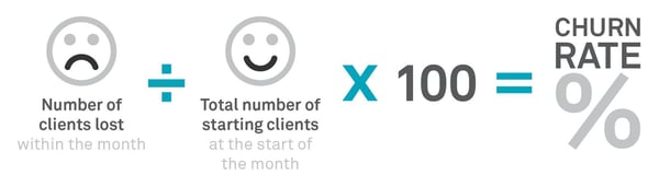 Number of clients lost within the month divided by the total number of starting clients times one hundred will equal your churn rate