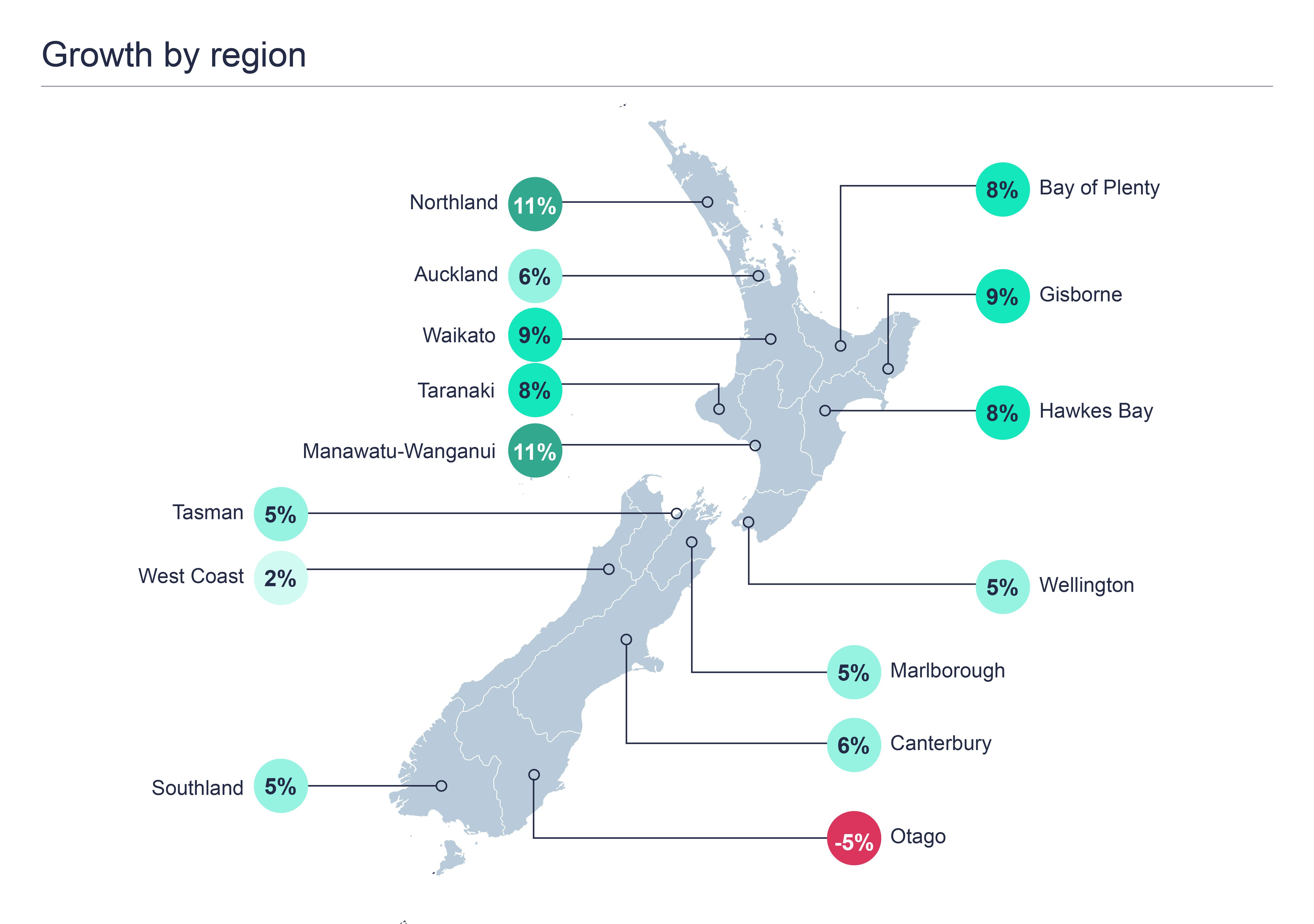 The Credit Christmas - Graph 1 - Growth by region