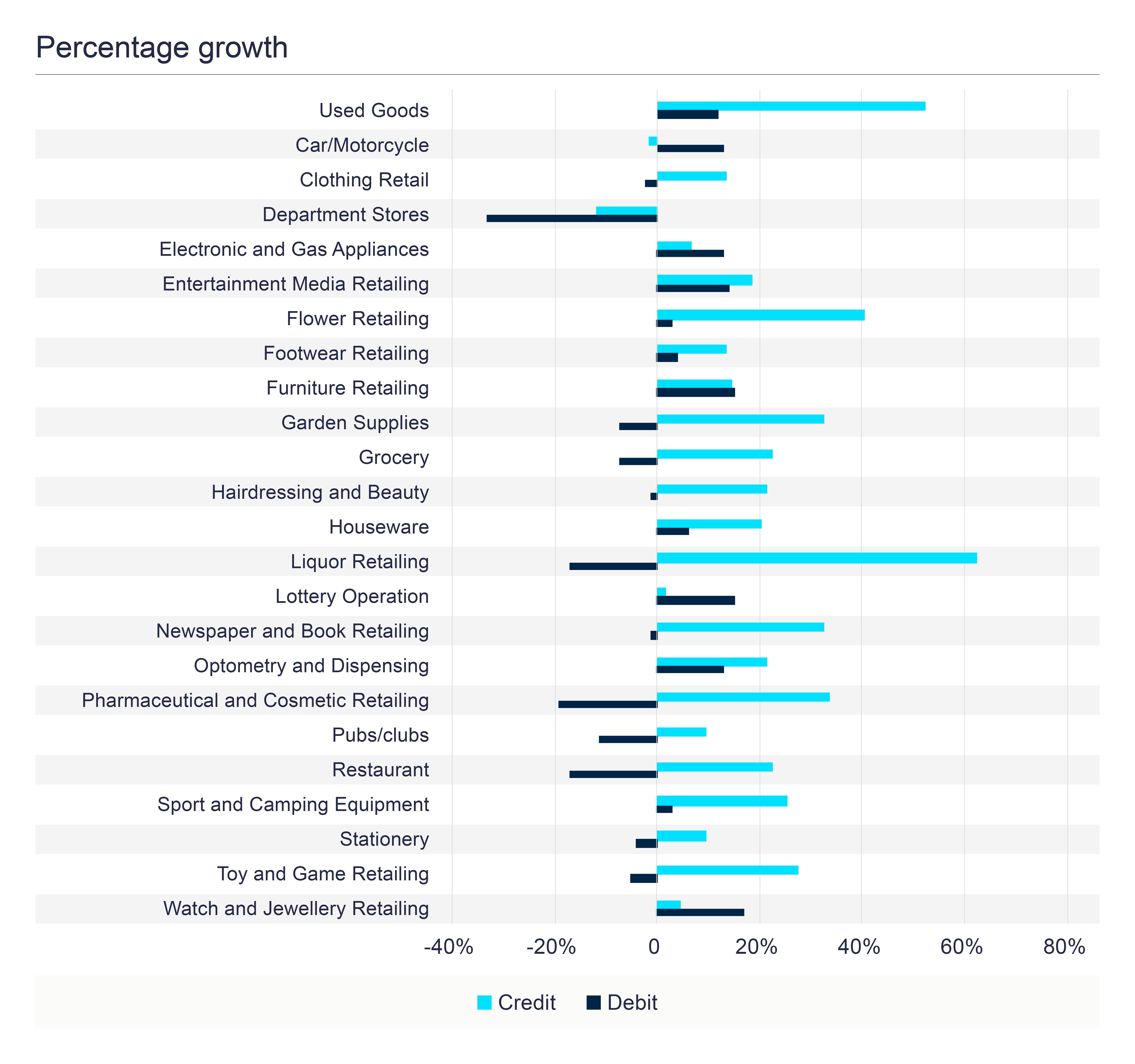 The Credit Christmas - Graph 2 - Percentage growth