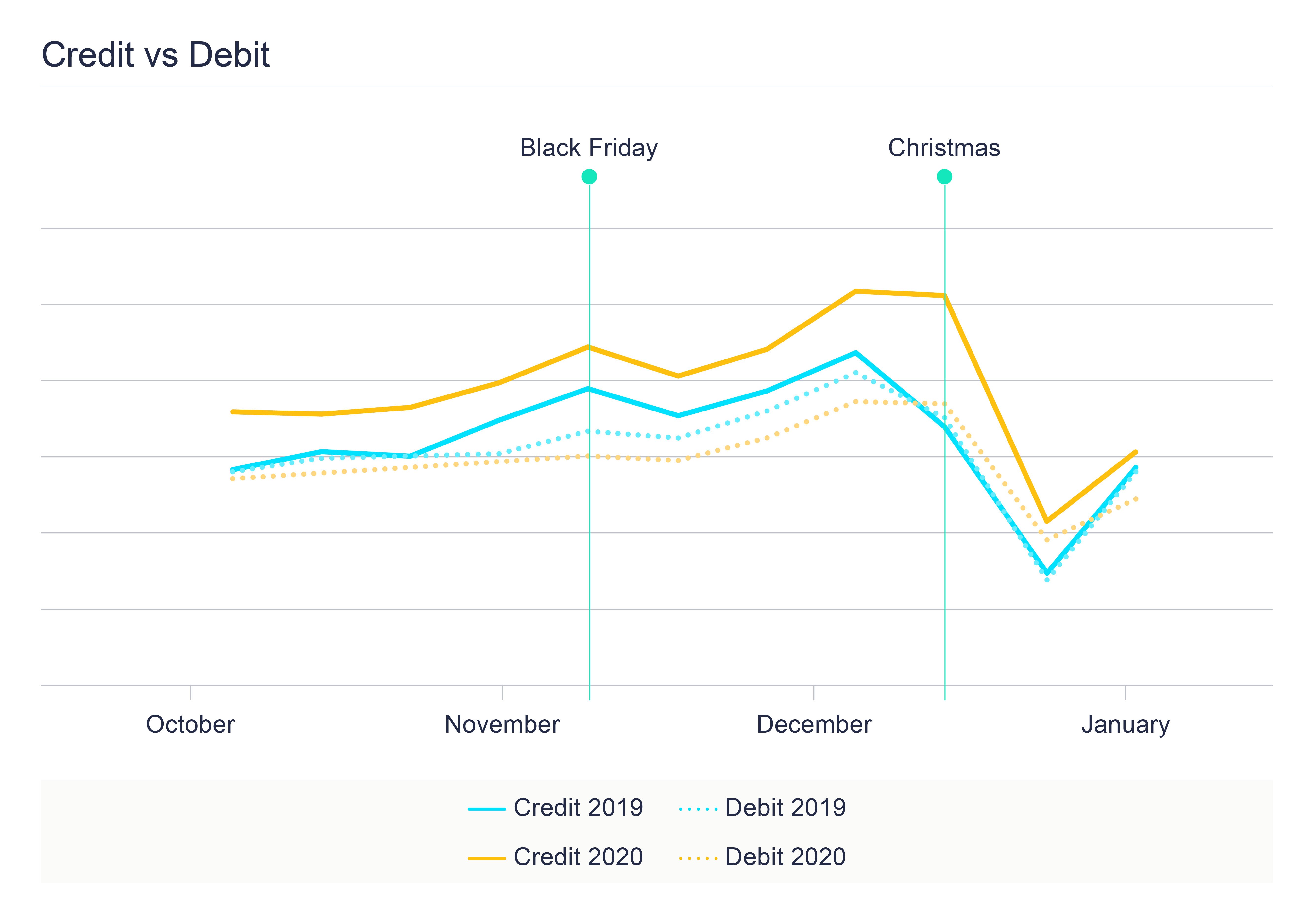 The Credit Christmas - Graph 3 - Credit vs debit