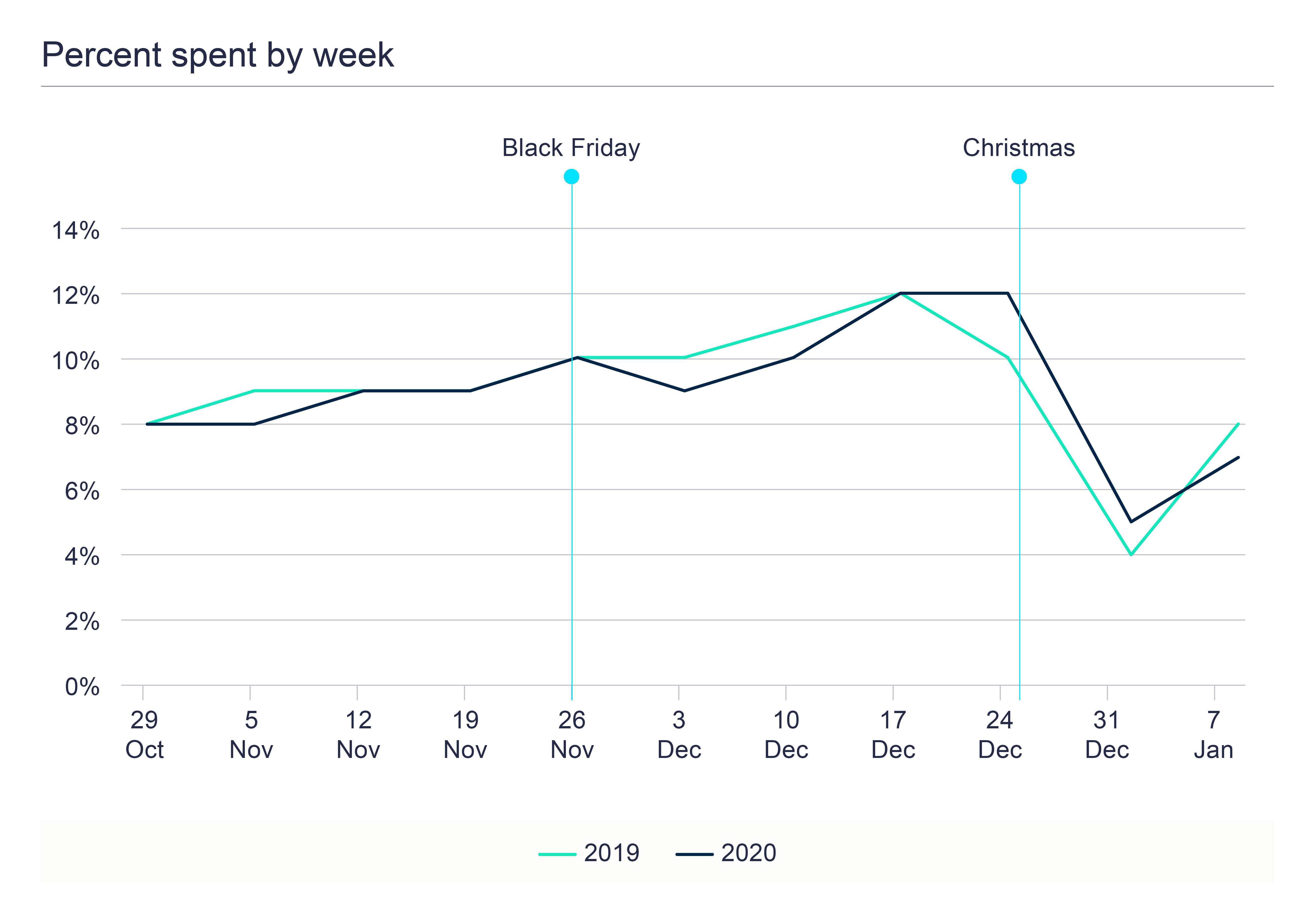 The Credit Christmas - Graph 4 - Percentage spent by week