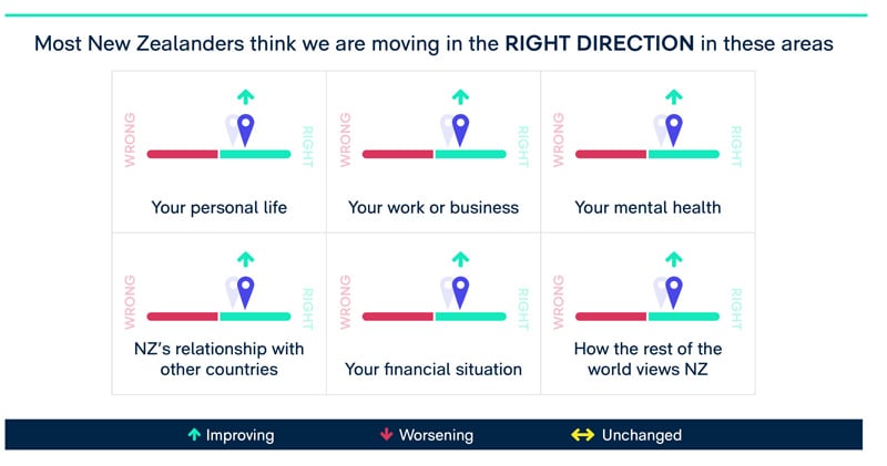 New Zealanders think we are moving in the right direction for the following areas:  Your personal life, your work or business, your mental health, New Zealand’s relationship with other countries, your financial situation, how the rest of the world views New Zealand. 