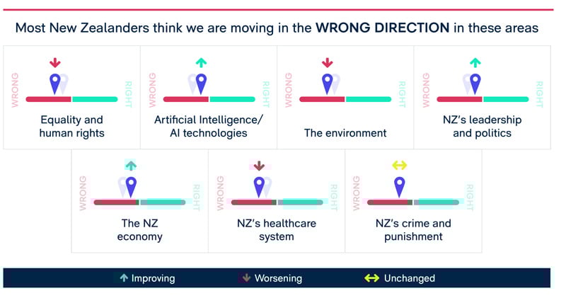 New Zealanders think we are moving in the wrong direction in the following areas:  Equality and human rights, artificial intelligence/AI technologies, the environment, New Zealand’s leadership and politics, the New Zealand economy, New Zealand’s healthcare system, New Zealand’s crime and punishment.