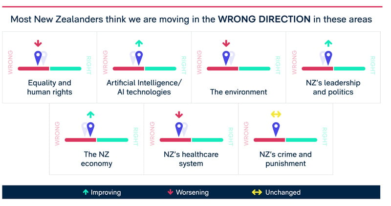 New Zealanders think we are moving in the wrong direction in the following areas:  Equality and human rights, artificial intelligence/AI technologies, the environment, New Zealand’s leadership and politics, the New Zealand economy, New Zealand’s healthcare system, New Zealand’s crime and punishment.