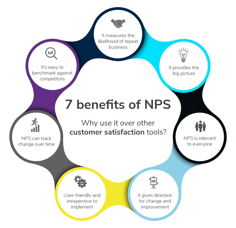 7 benefits of NPS why use it over other customer satisfaction tools?