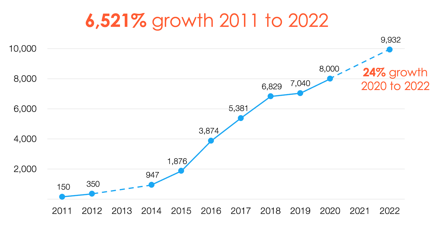 martech-growth-2011-2022_1456px