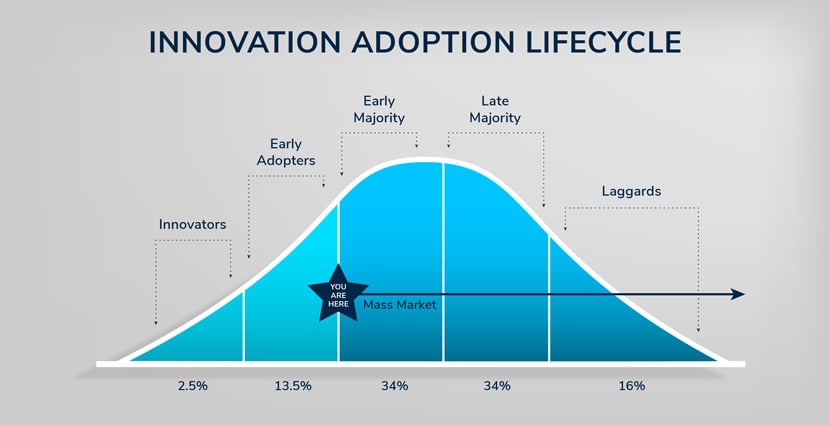 A graph of Everett Rogers Technology Adoption Lifecycle model. Source: Wikimedia Commons