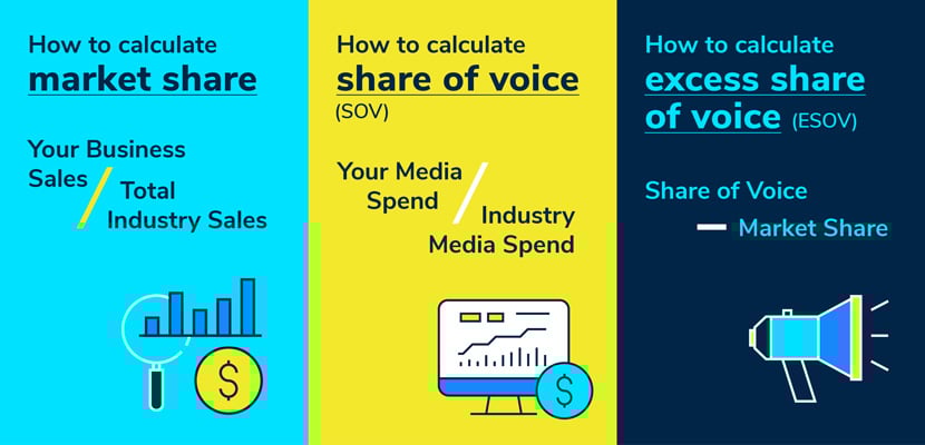How to calculate market share: Market Share = Your Business Sales / Total Industry Sales  How to calculate share of voice: Share of Voice (SOV) = Your Media Spend / Industry Media Spend  How to calculate excess share of voice: Excess share of voice (ESOV) = Share of Voice – Market Share