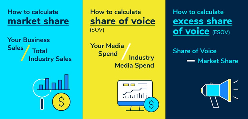 How to calculate market share: Market Share = Your Business Sales / Total Industry Sales  How to calculate share of voice: Share of Voice (SOV) = Your Media Spend / Industry Media Spend  How to calculate excess share of voice: Excess share of voice (ESOV) = Share of Voice – Market Share